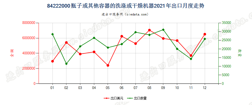 84222000瓶子或其他容器的洗涤或干燥机器出口2021年月度走势图