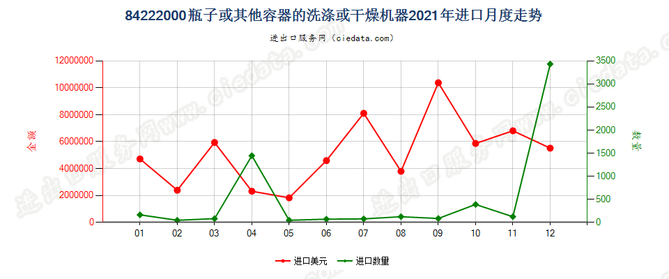 84222000瓶子或其他容器的洗涤或干燥机器进口2021年月度走势图