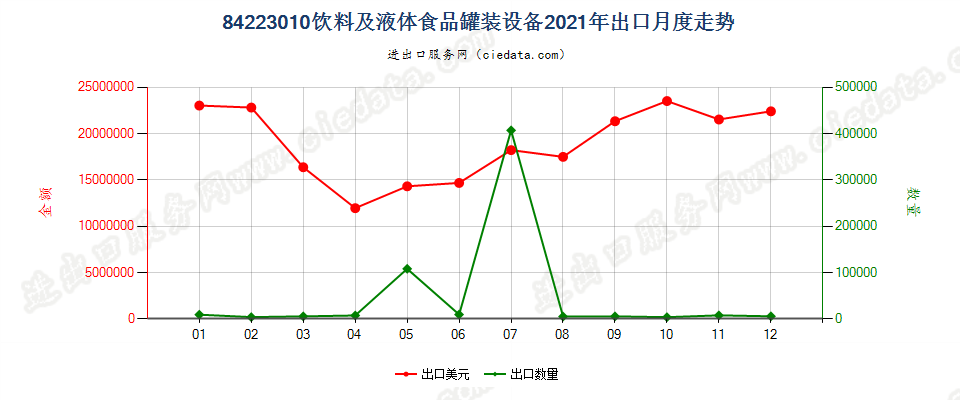 84223010饮料及液体食品罐装设备出口2021年月度走势图