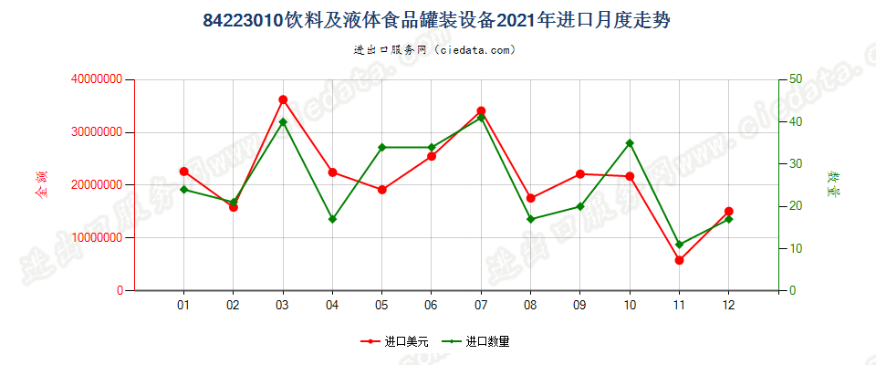 84223010饮料及液体食品罐装设备进口2021年月度走势图