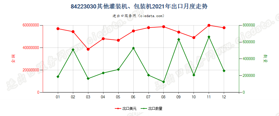 84223030其他灌装机、包装机出口2021年月度走势图