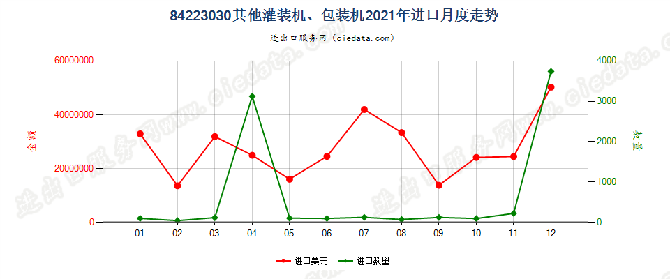 84223030其他灌装机、包装机进口2021年月度走势图