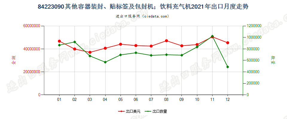 84223090其他容器装封、贴标签及包封机；饮料充气机出口2021年月度走势图