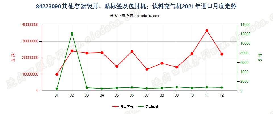 84223090其他容器装封、贴标签及包封机；饮料充气机进口2021年月度走势图