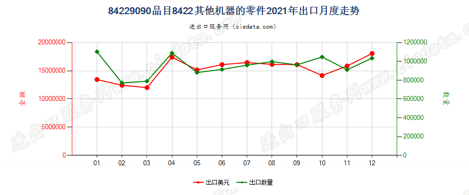 84229090品目8422其他机器的零件出口2021年月度走势图