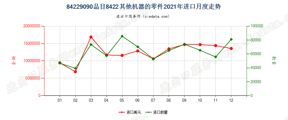 84229090品目8422其他机器的零件进口2021年月度走势图