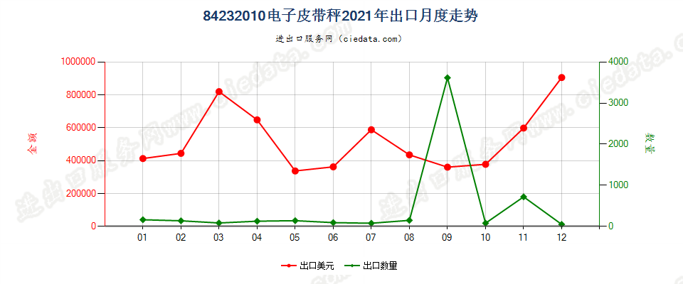 84232010电子皮带秤出口2021年月度走势图