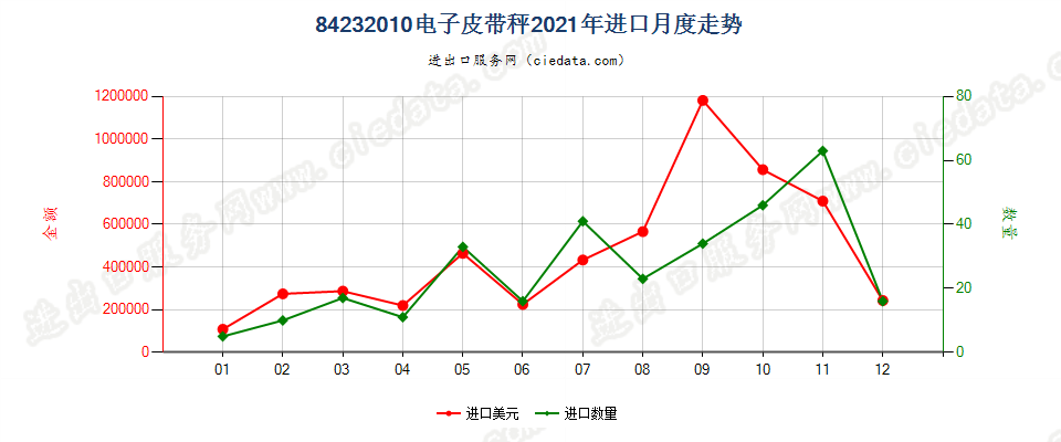 84232010电子皮带秤进口2021年月度走势图