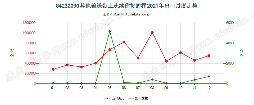 84232090其他输送带上连续称货的秤出口2021年月度走势图