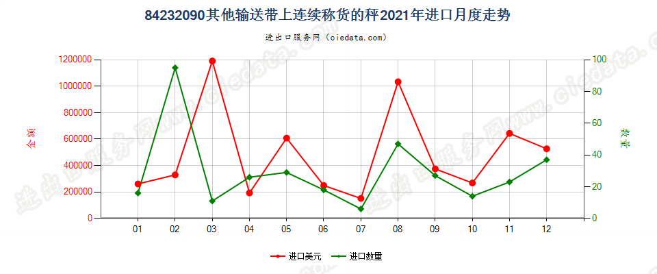 84232090其他输送带上连续称货的秤进口2021年月度走势图