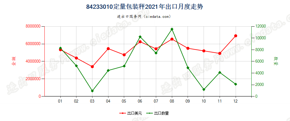 84233010定量包装秤出口2021年月度走势图