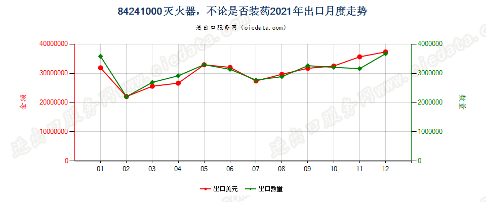 84241000灭火器，不论是否装药出口2021年月度走势图