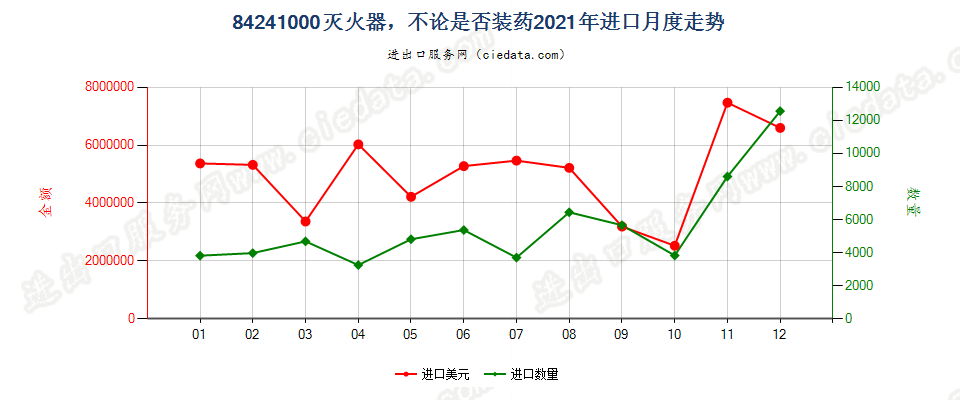 84241000灭火器，不论是否装药进口2021年月度走势图