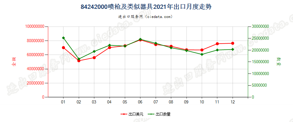 84242000喷枪及类似器具出口2021年月度走势图