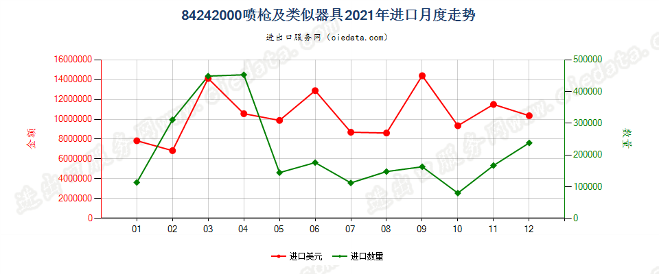 84242000喷枪及类似器具进口2021年月度走势图