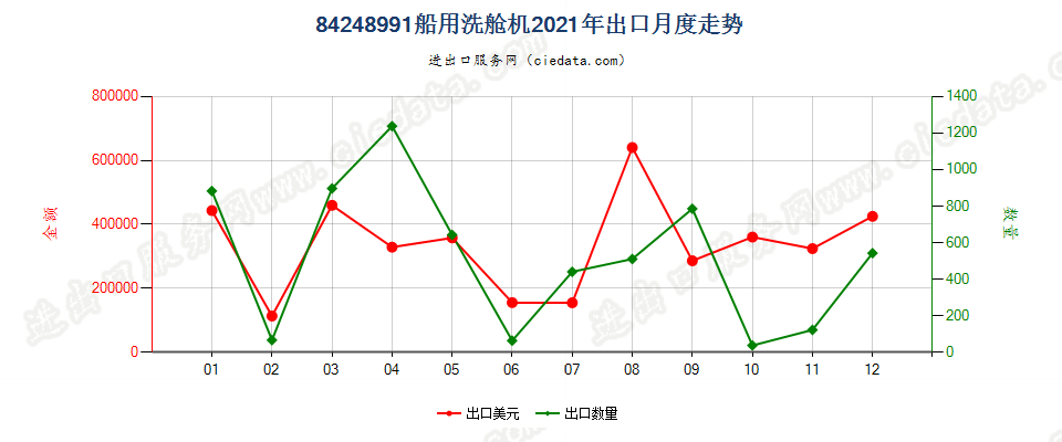 84248991船用洗舱机出口2021年月度走势图