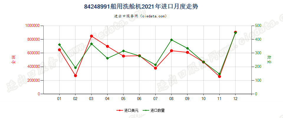 84248991船用洗舱机进口2021年月度走势图