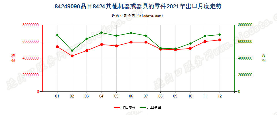 84249090品目8424其他机器或器具的零件出口2021年月度走势图