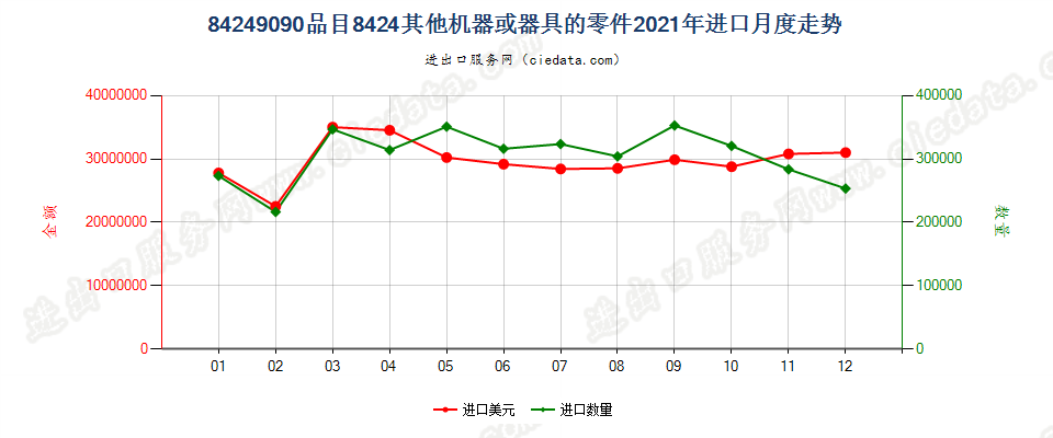 84249090品目8424其他机器或器具的零件进口2021年月度走势图