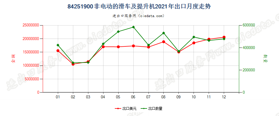 84251900非电动的滑车及提升机出口2021年月度走势图