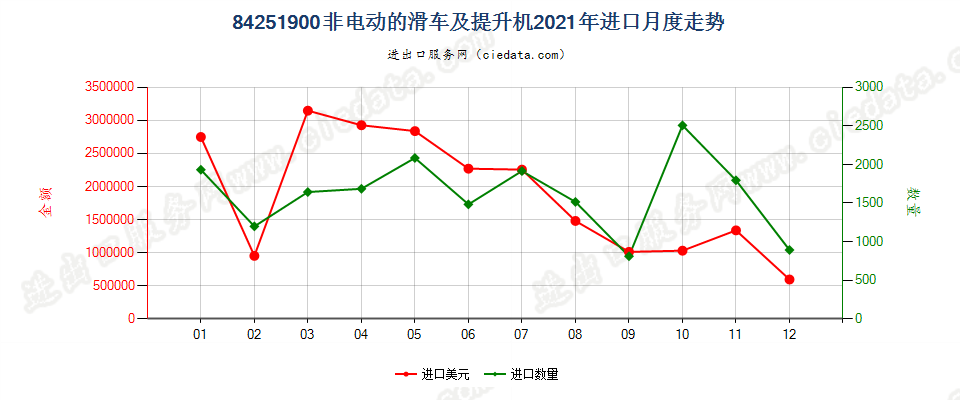 84251900非电动的滑车及提升机进口2021年月度走势图