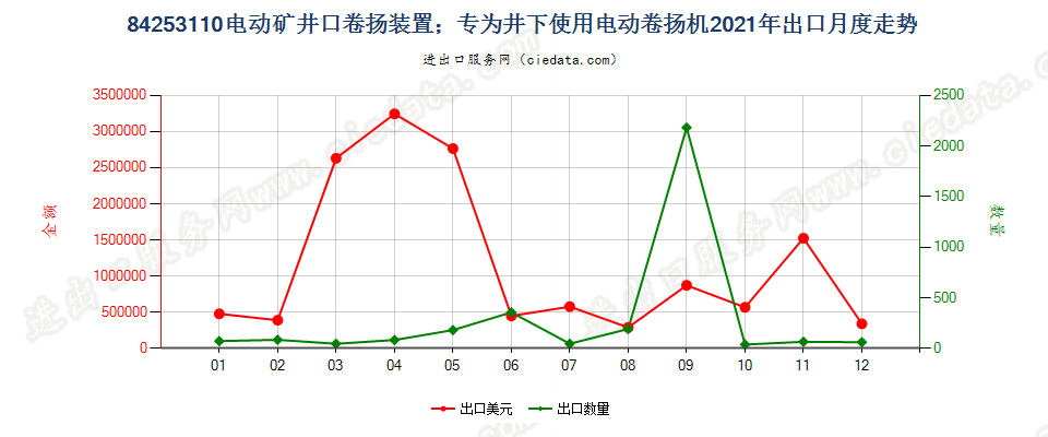 84253110电动矿井口卷扬装置；专为井下使用电动卷扬机出口2021年月度走势图