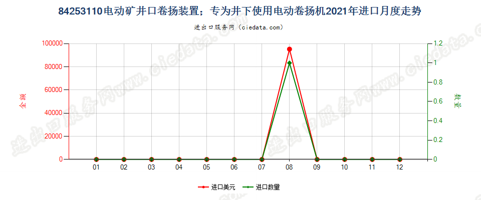 84253110电动矿井口卷扬装置；专为井下使用电动卷扬机进口2021年月度走势图