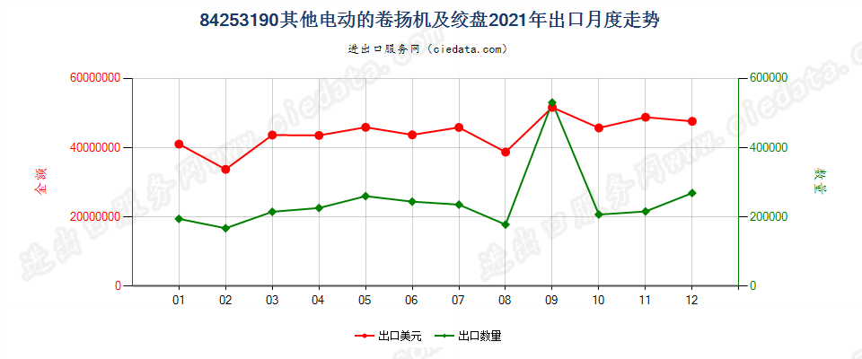 84253190其他电动的卷扬机及绞盘出口2021年月度走势图