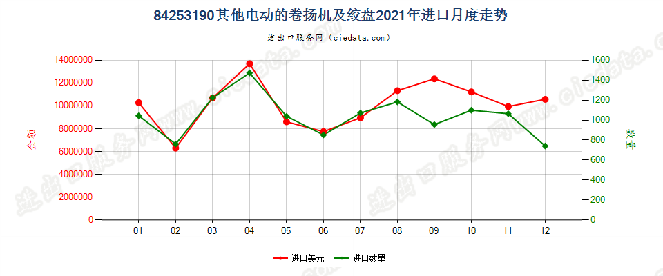 84253190其他电动的卷扬机及绞盘进口2021年月度走势图