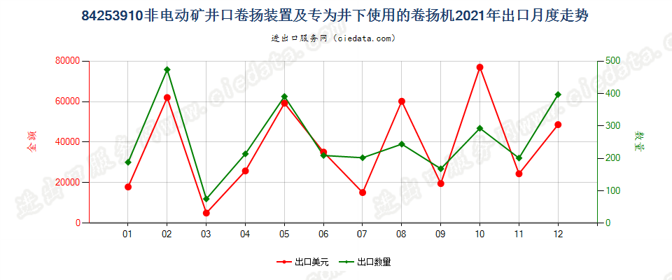 84253910非电动矿井口卷扬装置及专为井下使用的卷扬机出口2021年月度走势图