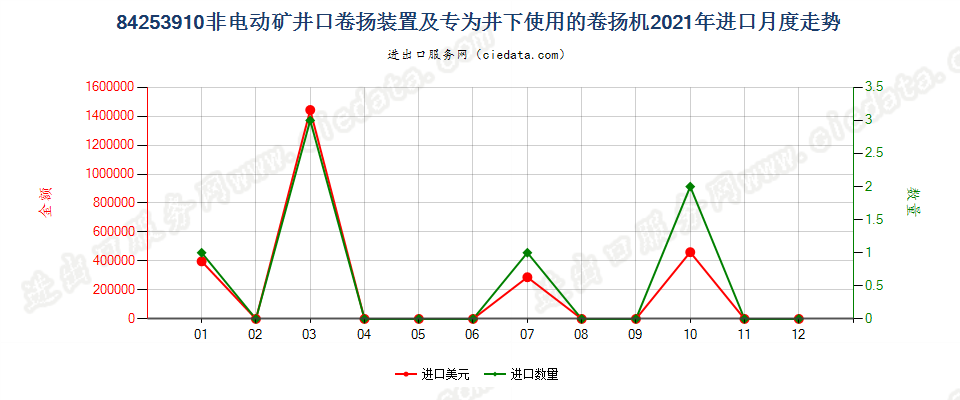 84253910非电动矿井口卷扬装置及专为井下使用的卷扬机进口2021年月度走势图