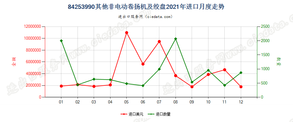 84253990其他非电动卷扬机及绞盘进口2021年月度走势图