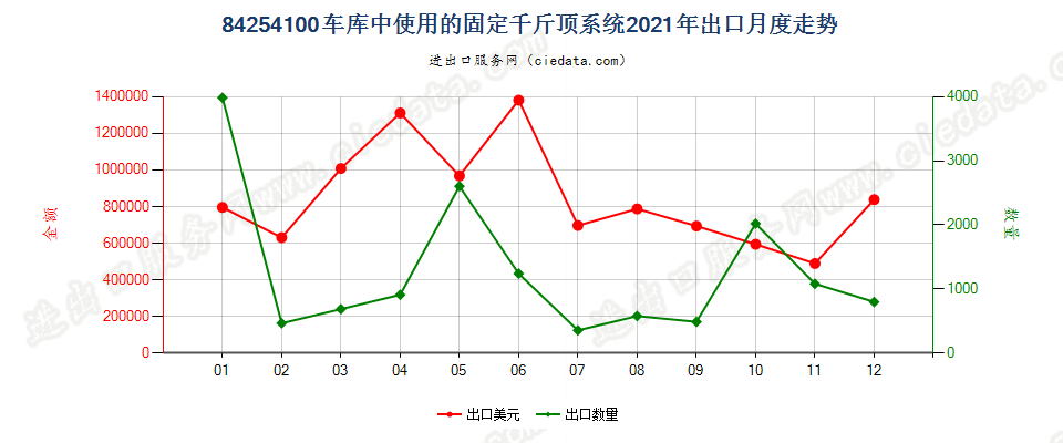 84254100车库中使用的固定千斤顶系统出口2021年月度走势图