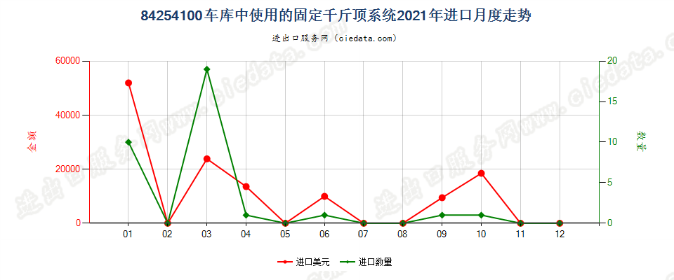 84254100车库中使用的固定千斤顶系统进口2021年月度走势图