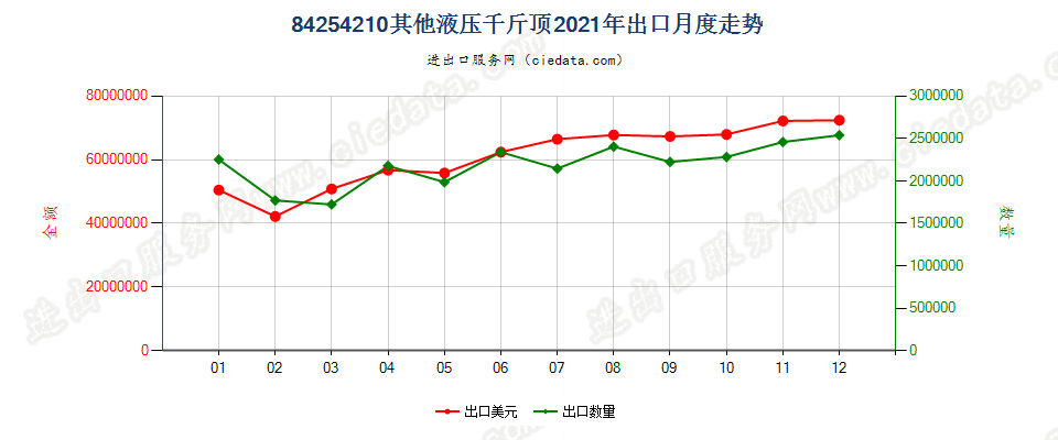 84254210其他液压千斤顶出口2021年月度走势图