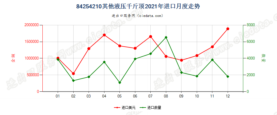 84254210其他液压千斤顶进口2021年月度走势图