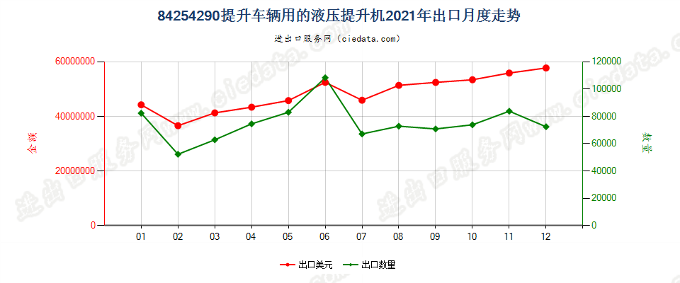 84254290提升车辆用的液压提升机出口2021年月度走势图