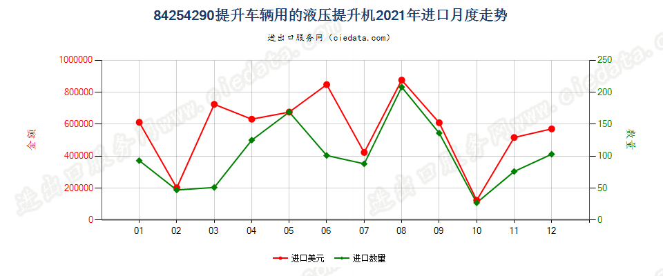 84254290提升车辆用的液压提升机进口2021年月度走势图