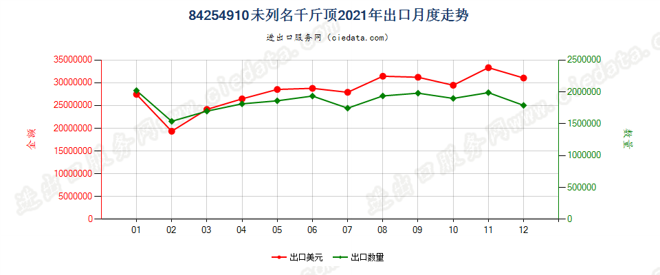 84254910未列名千斤顶出口2021年月度走势图