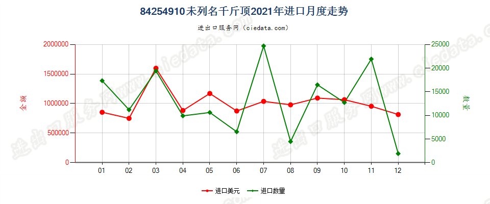 84254910未列名千斤顶进口2021年月度走势图