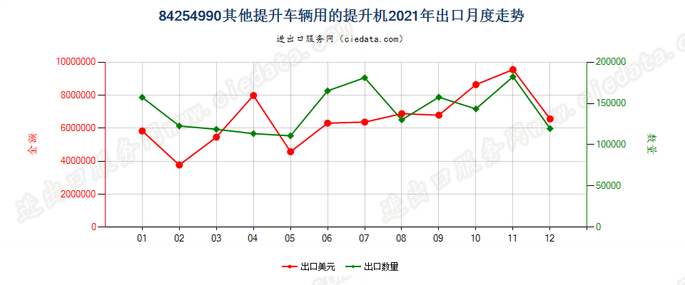 84254990其他提升车辆用的提升机出口2021年月度走势图