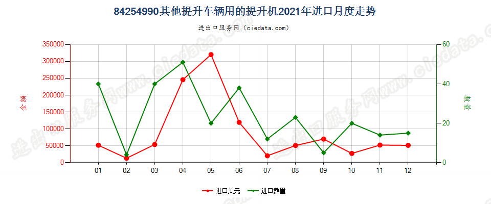 84254990其他提升车辆用的提升机进口2021年月度走势图