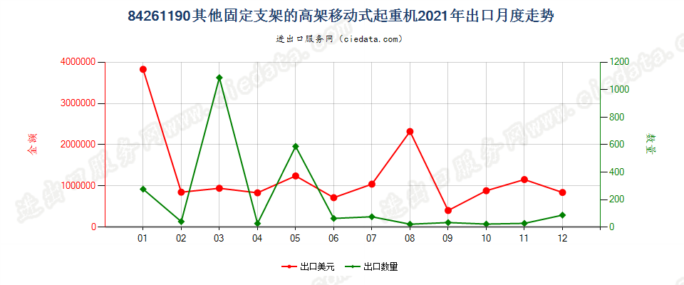 84261190其他固定支架的高架移动式起重机出口2021年月度走势图