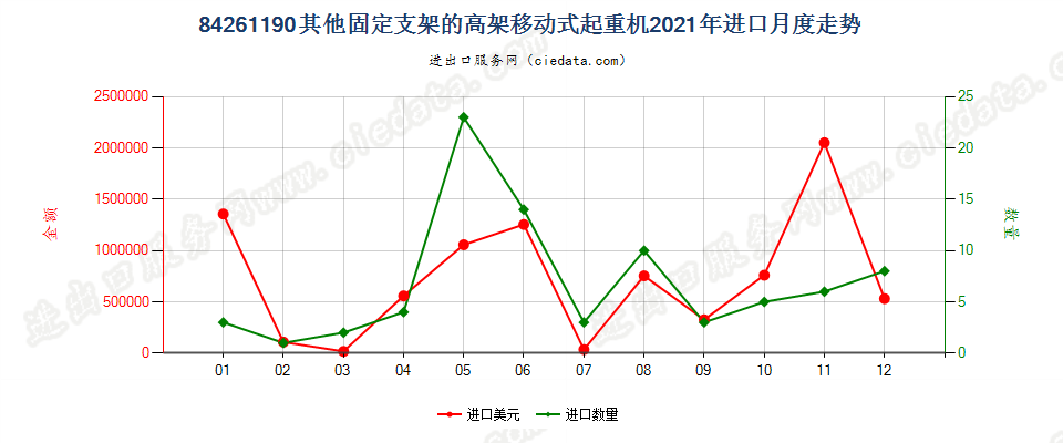 84261190其他固定支架的高架移动式起重机进口2021年月度走势图