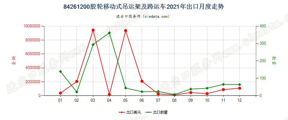 84261200胶轮移动式吊运架及跨运车出口2021年月度走势图