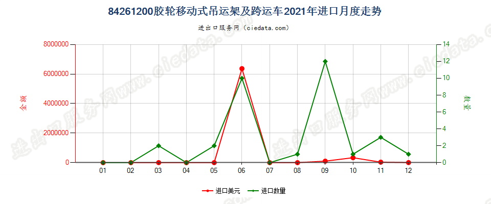 84261200胶轮移动式吊运架及跨运车进口2021年月度走势图