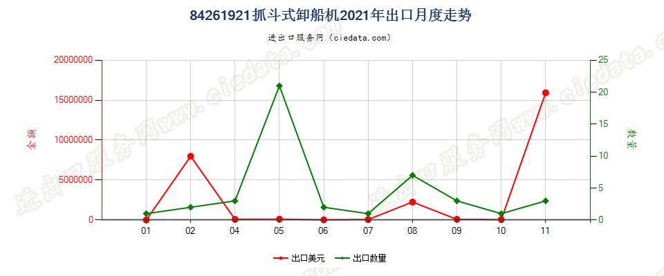 84261921抓斗式卸船机出口2021年月度走势图