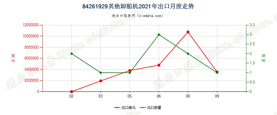 84261929其他卸船机出口2021年月度走势图