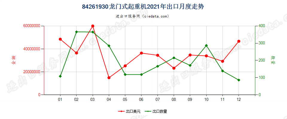 84261930龙门式起重机出口2021年月度走势图