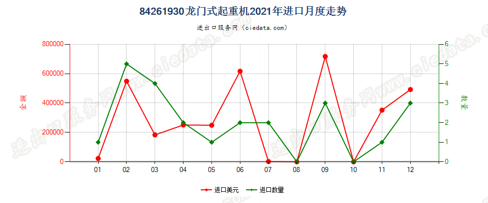 84261930龙门式起重机进口2021年月度走势图